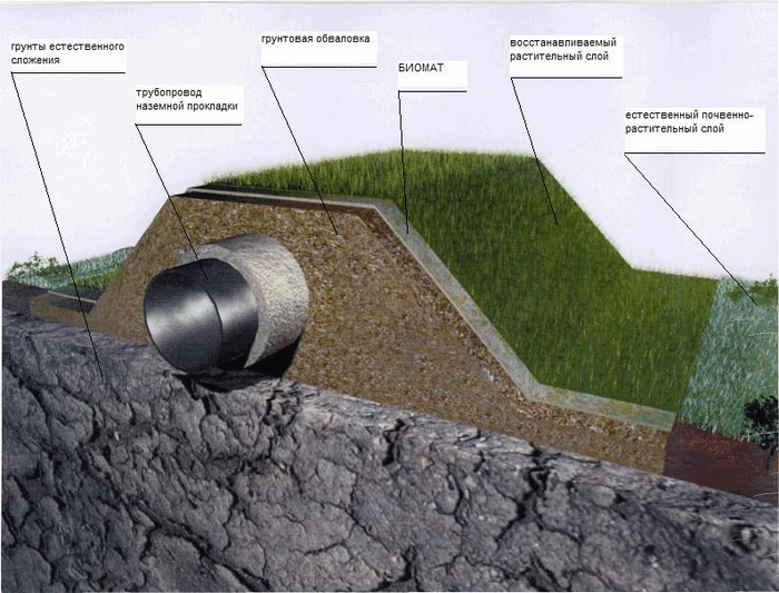 Биомат для наземной прокладки трубопроводов